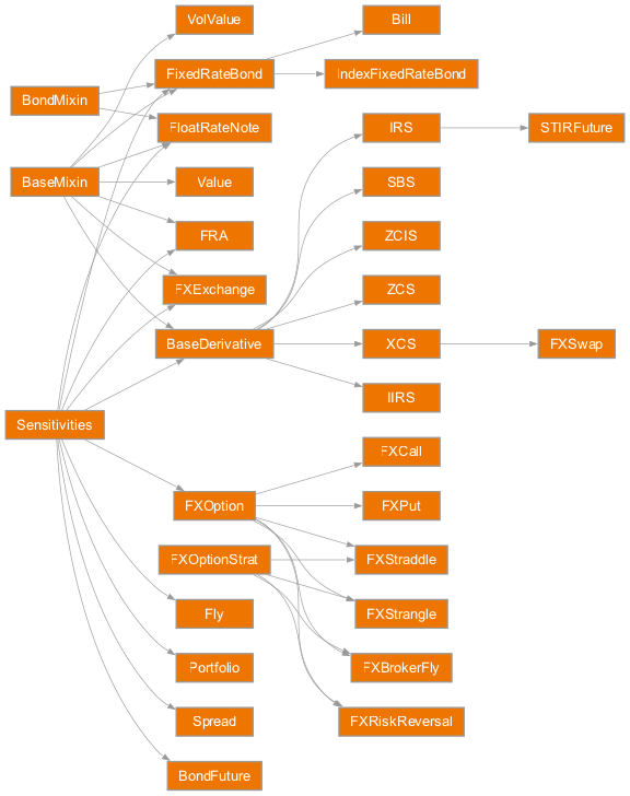 Inheritance diagram of rateslib.instruments.BaseDerivative, rateslib.instruments.BaseMixin, rateslib.instruments.Bill, rateslib.instruments.BondFuture, rateslib.instruments.BondMixin, rateslib.instruments.FRA, rateslib.instruments.FXBrokerFly, rateslib.instruments.FXCall, rateslib.instruments.FXExchange, rateslib.instruments.FXOption, rateslib.instruments.FXOptionStrat, rateslib.instruments.FXPut, rateslib.instruments.FXRiskReversal, rateslib.instruments.FXStraddle, rateslib.instruments.FXStrangle, rateslib.instruments.FXSwap, rateslib.instruments.FixedRateBond, rateslib.instruments.FloatRateNote, rateslib.instruments.Fly, rateslib.instruments.IIRS, rateslib.instruments.IRS, rateslib.instruments.IndexFixedRateBond, rateslib.instruments.Portfolio, rateslib.instruments.SBS, rateslib.instruments.STIRFuture, rateslib.instruments.Sensitivities, rateslib.instruments.Spread, rateslib.instruments.Value, rateslib.instruments.VolValue, rateslib.instruments.XCS, rateslib.instruments.ZCIS, rateslib.instruments.ZCS