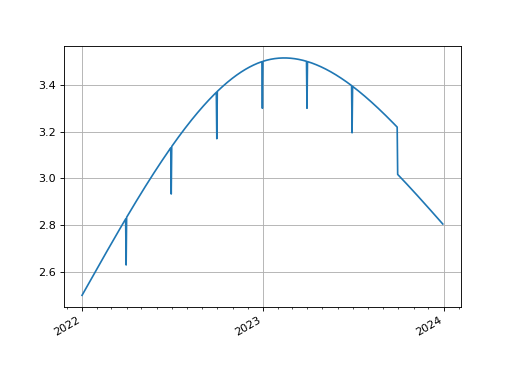 ../_images/rateslib-curves-CompositeCurve-1.png