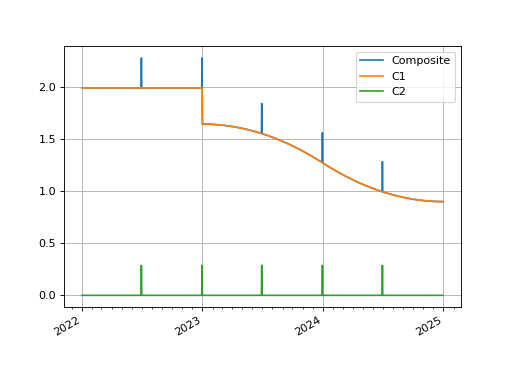 ../_images/rateslib-curves-CompositeCurve-2.png