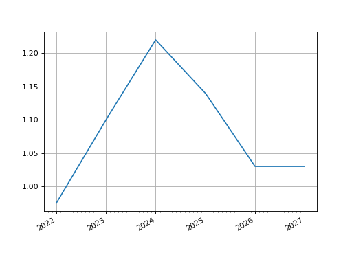 ../_images/rateslib-curves-LineCurve-1.png