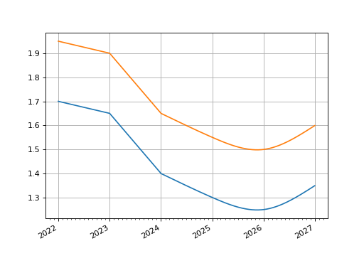 ../_images/rateslib-curves-LineCurve-3.png