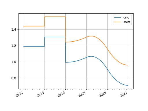 ../_images/rateslib-curves-ProxyCurve-2.png