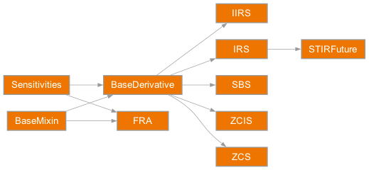 Inheritance diagram of rateslib.instruments.IRS, rateslib.instruments.FRA, rateslib.instruments.SBS, rateslib.instruments.ZCIS, rateslib.instruments.ZCS, rateslib.instruments.IIRS, rateslib.instruments.STIRFuture
