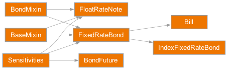 Inheritance diagram of rateslib.instruments.FixedRateBond, rateslib.instruments.FloatRateNote, rateslib.instruments.Bill, rateslib.instruments.IndexFixedRateBond, rateslib.instruments.BondFuture