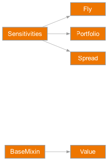 Inheritance diagram of rateslib.instruments.Fly, rateslib.instruments.Spread, rateslib.instruments.Value, rateslib.instruments.Portfolio