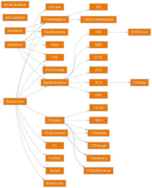 Inheritance diagram of rateslib.instruments.BaseDerivative, rateslib.instruments.BaseMixin, rateslib.instruments.Bill, rateslib.instruments.BondMixin, rateslib.instruments.bonds.BondCalcMode, rateslib.instruments.bonds.BillCalcMode, rateslib.instruments.BondFuture, rateslib.instruments.FRA, rateslib.instruments.FXBrokerFly, rateslib.instruments.FXCall, rateslib.instruments.FXExchange, rateslib.instruments.FXOption, rateslib.instruments.FXOptionStrat, rateslib.instruments.FXPut, rateslib.instruments.FXRiskReversal, rateslib.instruments.FXStraddle, rateslib.instruments.FXStrangle, rateslib.instruments.FXSwap, rateslib.instruments.FixedRateBond, rateslib.instruments.FloatRateNote, rateslib.instruments.Fly, rateslib.instruments.IIRS, rateslib.instruments.IRS, rateslib.instruments.IndexFixedRateBond, rateslib.instruments.Portfolio, rateslib.instruments.SBS, rateslib.instruments.STIRFuture, rateslib.instruments.Sensitivities, rateslib.instruments.Spread, rateslib.instruments.Value, rateslib.instruments.VolValue, rateslib.instruments.XCS, rateslib.instruments.ZCIS, rateslib.instruments.ZCS