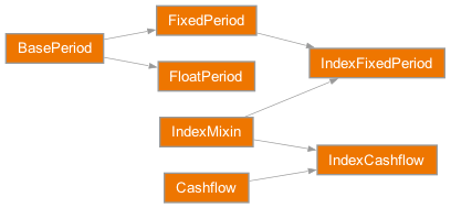 Inheritance diagram of rateslib.periods.FixedPeriod, rateslib.periods.FloatPeriod, rateslib.periods.IndexFixedPeriod, rateslib.periods.Cashflow, rateslib.periods.IndexCashflow