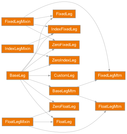 Inheritance diagram of rateslib.legs.BaseLeg, rateslib.legs.BaseLegMtm, rateslib.legs.CustomLeg, rateslib.legs.FixedLeg, rateslib.legs.FixedLegMixin, rateslib.legs.FixedLegMtm, rateslib.legs.FloatLeg, rateslib.legs.FloatLegMixin, rateslib.legs.FloatLegMtm, rateslib.legs.IndexFixedLeg, rateslib.legs.IndexLegMixin, rateslib.legs.ZeroFixedLeg, rateslib.legs.ZeroFloatLeg, rateslib.legs.ZeroIndexLeg