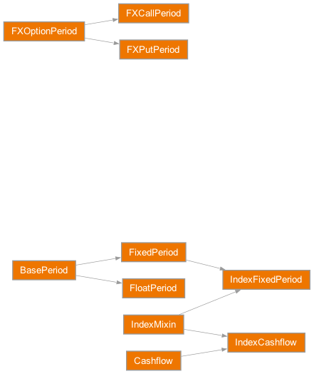 Inheritance diagram of rateslib.periods.BasePeriod, rateslib.periods.Cashflow, rateslib.periods.FXCallPeriod, rateslib.periods.FXOptionPeriod, rateslib.periods.FXPutPeriod, rateslib.periods.FixedPeriod, rateslib.periods.FloatPeriod, rateslib.periods.IndexCashflow, rateslib.periods.IndexFixedPeriod, rateslib.periods.IndexMixin
