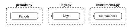 Composition of objects to form instruments