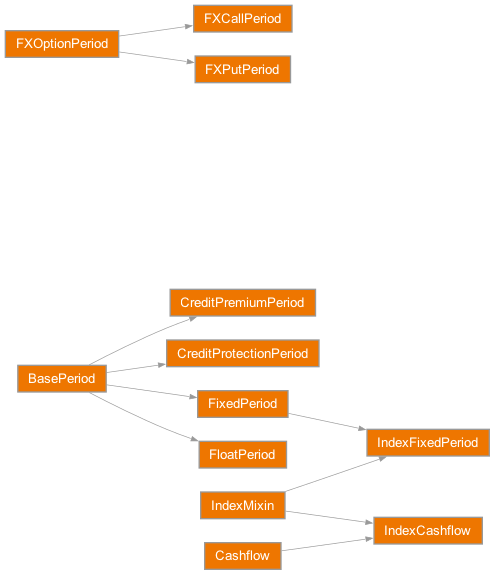 Inheritance diagram of rateslib.periods.BasePeriod, rateslib.periods.Cashflow, rateslib.periods.CreditPremiumPeriod, rateslib.periods.CreditProtectionPeriod, rateslib.periods.FXCallPeriod, rateslib.periods.FXOptionPeriod, rateslib.periods.FXPutPeriod, rateslib.periods.FixedPeriod, rateslib.periods.FloatPeriod, rateslib.periods.IndexCashflow, rateslib.periods.IndexFixedPeriod, rateslib.periods.IndexMixin