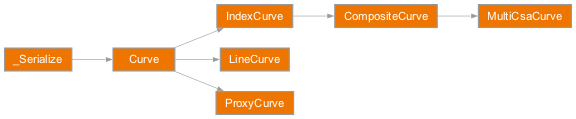 Inheritance diagram of rateslib.curves.Curve, rateslib.curves.LineCurve, rateslib.curves.IndexCurve, rateslib.curves.CompositeCurve, rateslib.curves.MultiCsaCurve, rateslib.curves.ProxyCurve