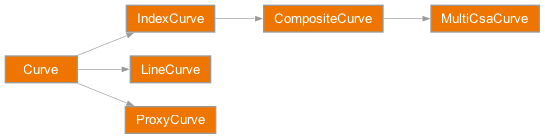 Inheritance diagram of rateslib.curves.curves.CompositeCurve, rateslib.curves.curves.Curve, rateslib.curves.curves.IndexCurve, rateslib.curves.curves.LineCurve, rateslib.curves.curves.MultiCsaCurve, rateslib.curves.curves.ProxyCurve