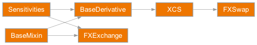 Inheritance diagram of rateslib.instruments.XCS, rateslib.instruments.FXSwap, rateslib.instruments.FXExchange