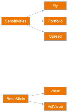 Inheritance diagram of rateslib.instruments.Fly, rateslib.instruments.Spread, rateslib.instruments.Value, rateslib.instruments.VolValue, rateslib.instruments.Portfolio