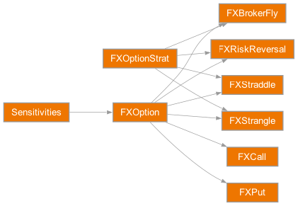 Inheritance diagram of rateslib.instruments.FXCall, rateslib.instruments.FXPut, rateslib.instruments.FXRiskReversal, rateslib.instruments.FXStraddle, rateslib.instruments.FXStrangle, rateslib.instruments.FXBrokerFly