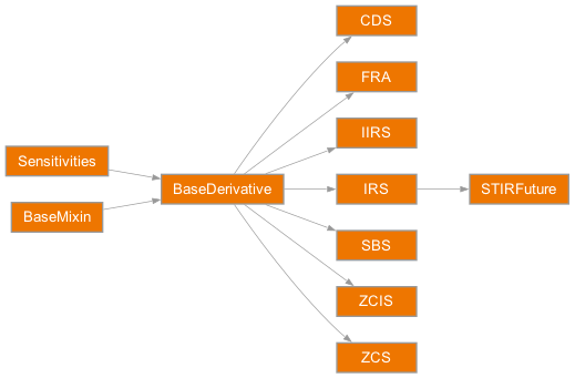 Inheritance diagram of rateslib.instruments.IRS, rateslib.instruments.CDS, rateslib.instruments.FRA, rateslib.instruments.SBS, rateslib.instruments.ZCIS, rateslib.instruments.ZCS, rateslib.instruments.IIRS, rateslib.instruments.STIRFuture