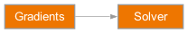 Inheritance diagram of rateslib.solver.Gradients, rateslib.solver.Solver