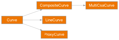 Inheritance diagram of rateslib.curves.curves.CompositeCurve, rateslib.curves.curves.Curve, rateslib.curves.curves.LineCurve, rateslib.curves.curves.MultiCsaCurve, rateslib.curves.curves.ProxyCurve