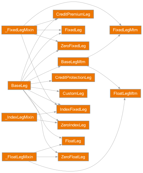 Inheritance diagram of rateslib.legs.base.CustomLeg, rateslib.legs.base.BaseLeg, rateslib.legs.mtm.BaseLegMtm, rateslib.legs.rates.FixedLeg, rateslib.legs.index.IndexFixedLeg, rateslib.legs.rates.FloatLeg, rateslib.legs.mtm.FixedLegMtm, rateslib.legs.mtm.FloatLegMtm, rateslib.legs.zeros.ZeroFixedLeg, rateslib.legs.zeros.ZeroFloatLeg, rateslib.legs.index.ZeroIndexLeg, rateslib.legs.credit.CreditPremiumLeg, rateslib.legs.credit.CreditProtectionLeg