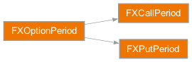 Inheritance diagram of rateslib.periods.FXCallPeriod, rateslib.periods.FXPutPeriod