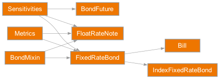 Inheritance diagram of rateslib.instruments.FixedRateBond, rateslib.instruments.FloatRateNote, rateslib.instruments.Bill, rateslib.instruments.IndexFixedRateBond, rateslib.instruments.BondFuture