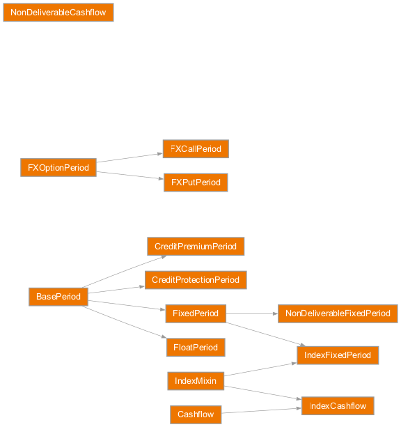 Inheritance diagram of rateslib.periods.base.BasePeriod, rateslib.periods.fx_volatility.FXOptionPeriod, rateslib.periods.fx_volatility.FXPutPeriod, rateslib.periods.fx_volatility.FXCallPeriod, rateslib.periods.cashflow.Cashflow, rateslib.periods.cashflow.NonDeliverableCashflow, rateslib.periods.credit.CreditPremiumPeriod, rateslib.periods.credit.CreditProtectionPeriod, rateslib.periods.index.IndexCashflow, rateslib.periods.index.IndexFixedPeriod, rateslib.periods.rates.FixedPeriod, rateslib.periods.rates.NonDeliverableFixedPeriod, rateslib.periods.rates.FloatPeriod, rateslib.periods.index.IndexMixin