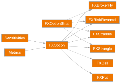 Inheritance diagram of rateslib.instruments.FXCall, rateslib.instruments.FXPut, rateslib.instruments.FXRiskReversal, rateslib.instruments.FXStraddle, rateslib.instruments.FXStrangle, rateslib.instruments.FXBrokerFly