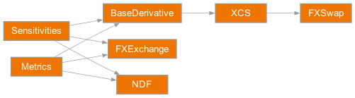 Inheritance diagram of rateslib.instruments.XCS, rateslib.instruments.FXSwap, rateslib.instruments.FXExchange, rateslib.instruments.NDF