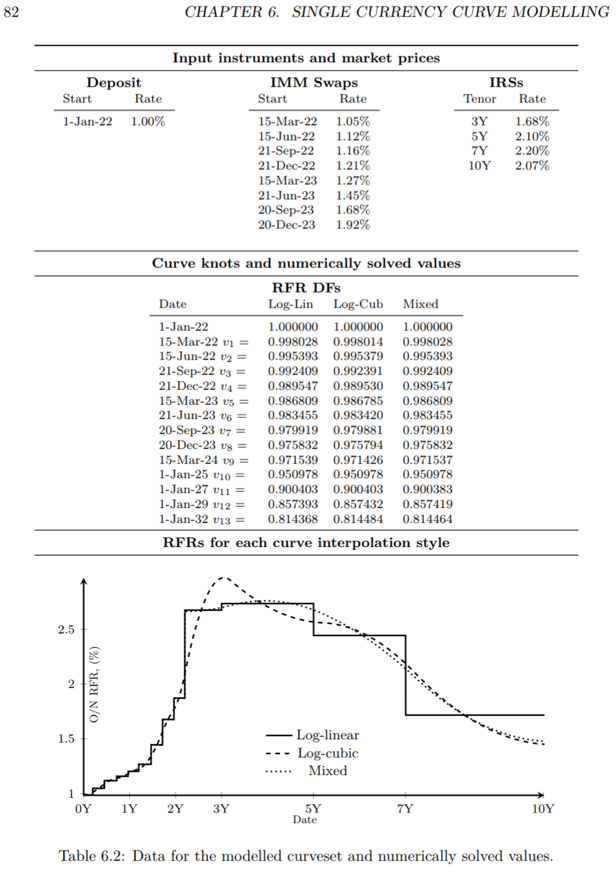 Pricing and Trading Interest Rate Derivatives Table 6.2