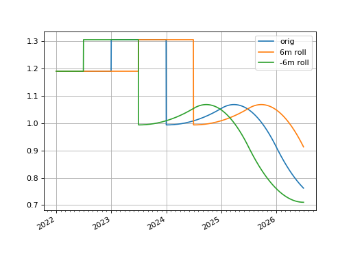 ../_images/rateslib-curves-RolledCurve-1_00_00.png