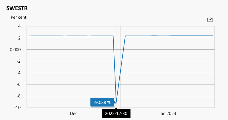 SWESTR data showing an egregious end of year turn.