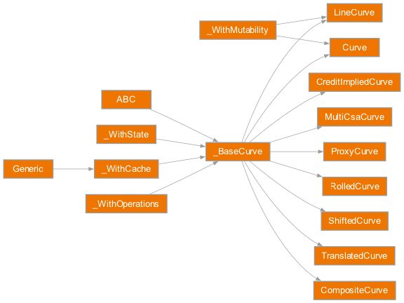Inheritance diagram of rateslib.curves.Curve, rateslib.curves.LineCurve, rateslib.curves.CompositeCurve, rateslib.curves.MultiCsaCurve, rateslib.curves.ProxyCurve, rateslib.curves._BaseCurve, rateslib.curves._WithMutability, rateslib.curves.CreditImpliedCurve, rateslib.curves.TranslatedCurve, rateslib.curves.RolledCurve, rateslib.curves.ShiftedCurve