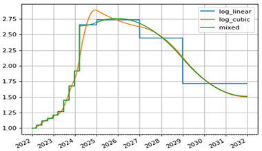See Cookbook: Single currency curve replication