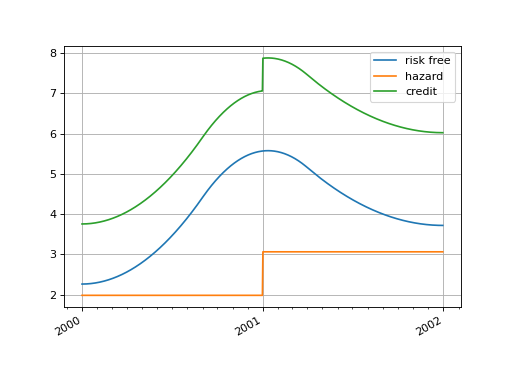 ../_images/rateslib-curves-CreditImpliedCurve-1_00_00.png
