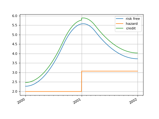 ../_images/rateslib-curves-CreditImpliedCurve-2_00_00.png