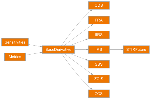 Inheritance diagram of rateslib.instruments.IRS, rateslib.instruments.CDS, rateslib.instruments.FRA, rateslib.instruments.SBS, rateslib.instruments.ZCIS, rateslib.instruments.ZCS, rateslib.instruments.IIRS, rateslib.instruments.STIRFuture
