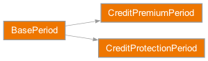 Inheritance diagram of rateslib.periods.CreditPremiumPeriod, rateslib.periods.CreditProtectionPeriod