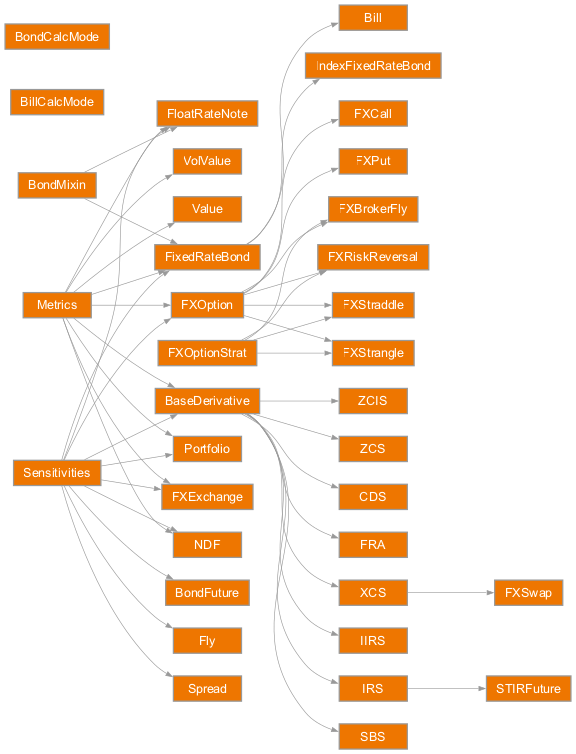 Inheritance diagram of rateslib.instruments.base.BaseDerivative, rateslib.instruments.base.Metrics, rateslib.instruments.bonds.securities.Bill, rateslib.instruments.bonds.securities.BondMixin, rateslib.instruments.bonds.conventions.BondCalcMode, rateslib.instruments.bonds.conventions.BillCalcMode, rateslib.instruments.bonds.futures.BondFuture, rateslib.instruments.credit.derivatives.CDS, rateslib.instruments.rates.single_currency.FRA, rateslib.instruments.fx_volatility.strategies.FXBrokerFly, rateslib.instruments.fx_volatility.vanilla.FXCall, rateslib.instruments.rates.multi_currency.FXExchange, rateslib.instruments.fx_volatility.vanilla.FXOption, rateslib.instruments.fx_volatility.strategies.FXOptionStrat, rateslib.instruments.fx_volatility.vanilla.FXPut, rateslib.instruments.fx_volatility.strategies.FXRiskReversal, rateslib.instruments.fx_volatility.strategies.FXStraddle, rateslib.instruments.fx_volatility.strategies.FXStrangle, rateslib.instruments.rates.multi_currency.FXSwap, rateslib.instruments.bonds.securities.FixedRateBond, rateslib.instruments.bonds.securities.FloatRateNote, rateslib.instruments.generics.Fly, rateslib.instruments.rates.inflation.IIRS, rateslib.instruments.rates.single_currency.IRS, rateslib.instruments.bonds.securities.IndexFixedRateBond, rateslib.instruments.rates.multi_currency.NDF, rateslib.instruments.generics.Portfolio, rateslib.instruments.rates.single_currency.SBS, rateslib.instruments.rates.single_currency.STIRFuture, rateslib.instruments.sensitivities.Sensitivities, rateslib.instruments.generics.Spread, rateslib.instruments.generics.Value, rateslib.instruments.generics.VolValue, rateslib.instruments.rates.multi_currency.XCS, rateslib.instruments.rates.inflation.ZCIS, rateslib.instruments.rates.single_currency.ZCS