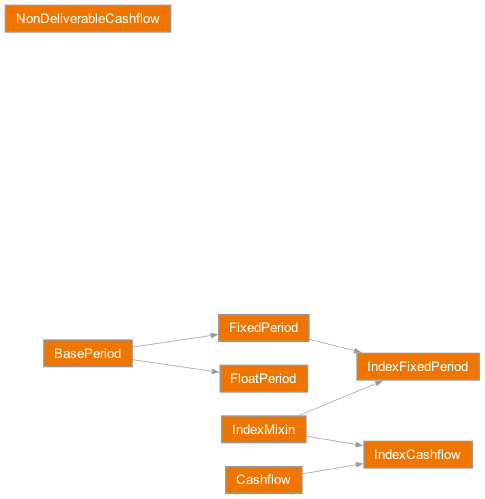 Inheritance diagram of rateslib.periods.FixedPeriod, rateslib.periods.FloatPeriod, rateslib.periods.IndexFixedPeriod, rateslib.periods.Cashflow, rateslib.periods.IndexCashflow, rateslib.periods.NonDeliverableCashflow