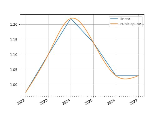 ../_images/rateslib-curves-LineCurve-1_00_00.png